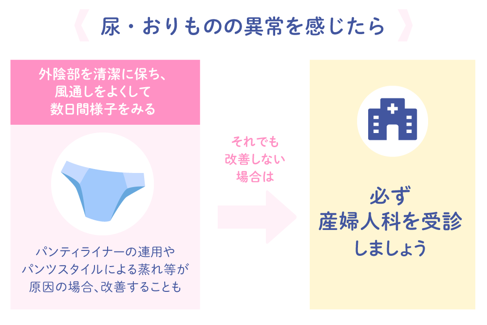 尿・おりものの異常を感じたら 外陰部を清潔に保ち、風通しをよくして数日間様子をみる パンティライナーの連用やパンツスタイルによる蒸れ等が原因の場合、改善することも それでも改善しない場合は必ず産婦人科を受診しましょう