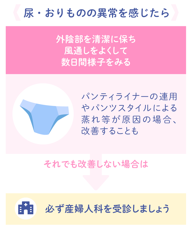尿・おりものの異常を感じたら 外陰部を清潔に保ち、風通しをよくして数日間様子をみる パンティライナーの連用やパンツスタイルによる蒸れ等が原因の場合、改善することも それでも改善しない場合は必ず産婦人科を受診しましょう