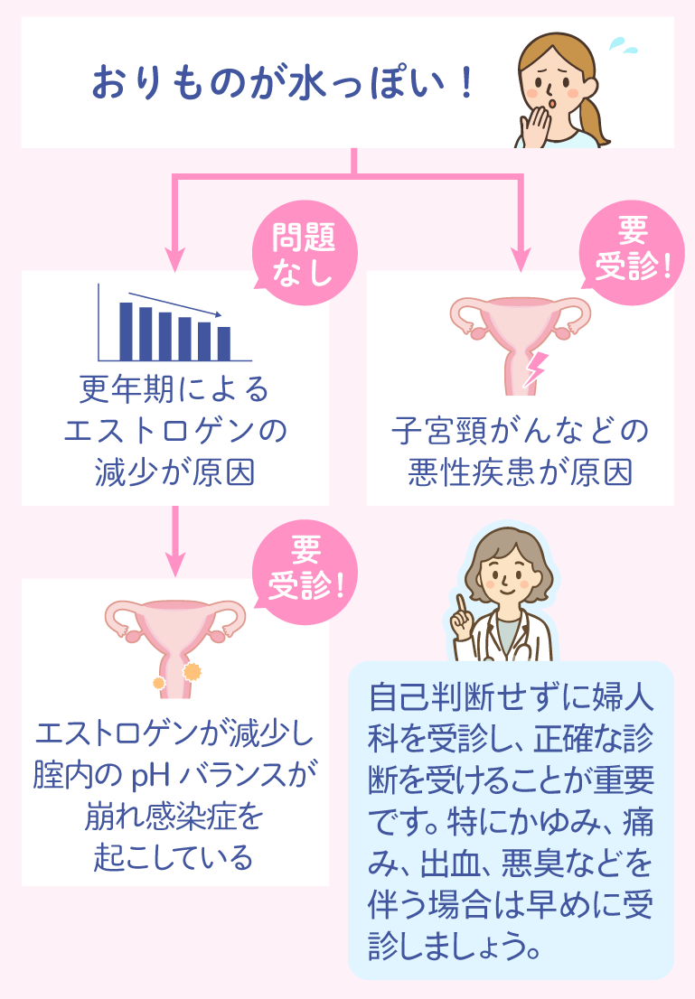 おりものが水っぽい! / →更年期によるエストロゲンの減少が原因(問題なし)→エストロゲンが減少し膣内のpHバランスが崩れ感染症を起こしている(要受診!) / →子宮頸がんなどの悪性疾患が原因(要受診!) 自己判断せずに婦人科を受診し、正確な診断を受けることが重要です。特にかゆみ、痛み、出血、悪臭などを伴う場合は早めに受診しましょう。