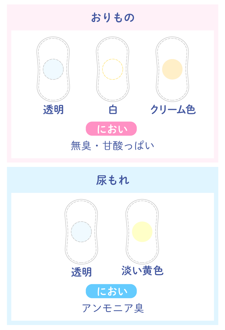 【おりもの】 透明 白 クリーム色 におい:無臭·甘酸っぱい / 【尿もれ】 透明 淡い黄色 におい:アンモニア臭