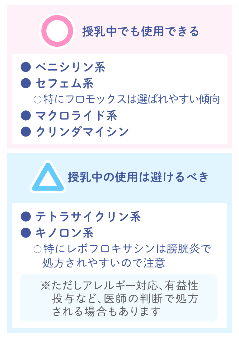 ○ 授乳中でも使用できる ●ペニシリン系 ●セフェム系 ○特にフロモックスは選ばれやすい傾向 ●マクロライド系 ●クリンダマイシン / △ 授乳中の使用は避けるべき ●テトラサイクリン系 ●キノロン系 ○特にレボフロキサシンは膀胱炎で処方されやすいので注意 ※ただしアレルギー対応、有益性投与など、医師の判断で処方される場合もあります